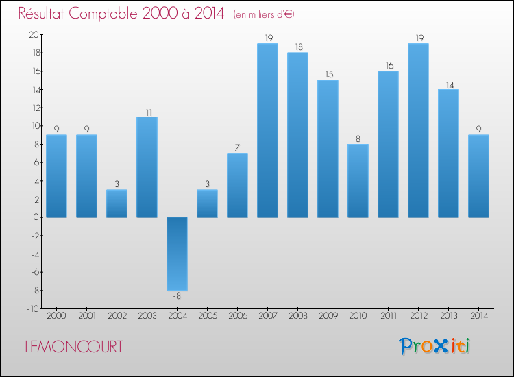 Evolution du résultat comptable pour la commune de LEMONCOURT de 2000 à 2014 Evolution du résultat comptable pour LEMONCOURT de 2000 à 2014