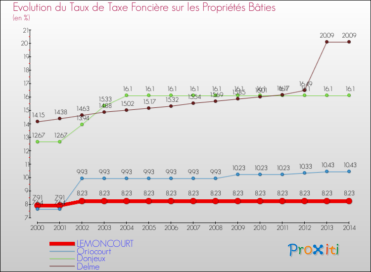 Evolution du taux de la taxe foncière sur le bati pour LEMONCOURT et les communes proches de 2000 à 2014 Comparaison des taux de taxe foncière sur le bati pour LEMONCOURT et les communes voisines de 2000 à 2014