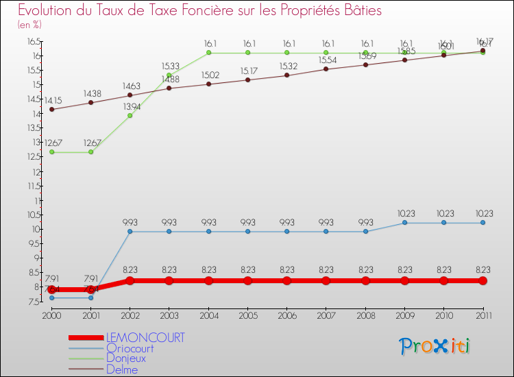 Evolution du taux de la taxe foncière sur le bati pour LEMONCOURT et les communes proches Comparaison des taux de taxe foncière sur le bati pour LEMONCOURT et les communes voisines