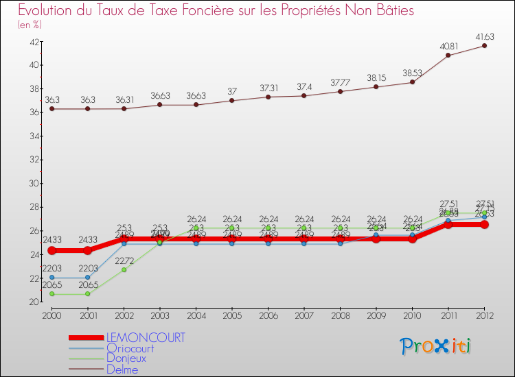 Evolution du taux de la taxe foncière sur les immeubles et terrains non batis pour LEMONCOURT et les communes proches de 2000 à 2012 Comparaison des taux de la taxe foncière sur les immeubles et terrains non batis pour LEMONCOURT et les communes voisines de 2000 à 2012