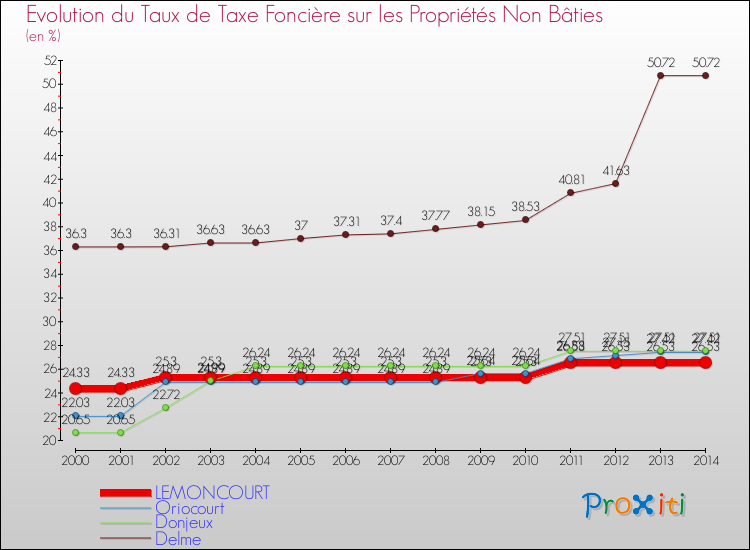 Evolution du taux de la taxe foncière sur les immeubles et terrains non batis pour LEMONCOURT et les communes proches de 2000 à 2014 Comparaison des taux de la taxe foncière sur les immeubles et terrains non batis pour LEMONCOURT et les communes voisines de 2000 à 2014
