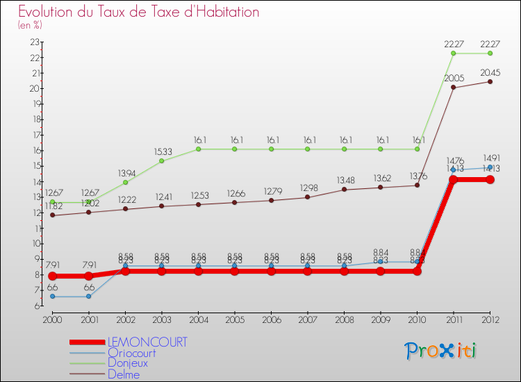 Evolution du taux de la taxe d'habitation pour LEMONCOURT et les communes proches Comparaison des taux de la taxe d'habitation pour LEMONCOURT et les communes voisines