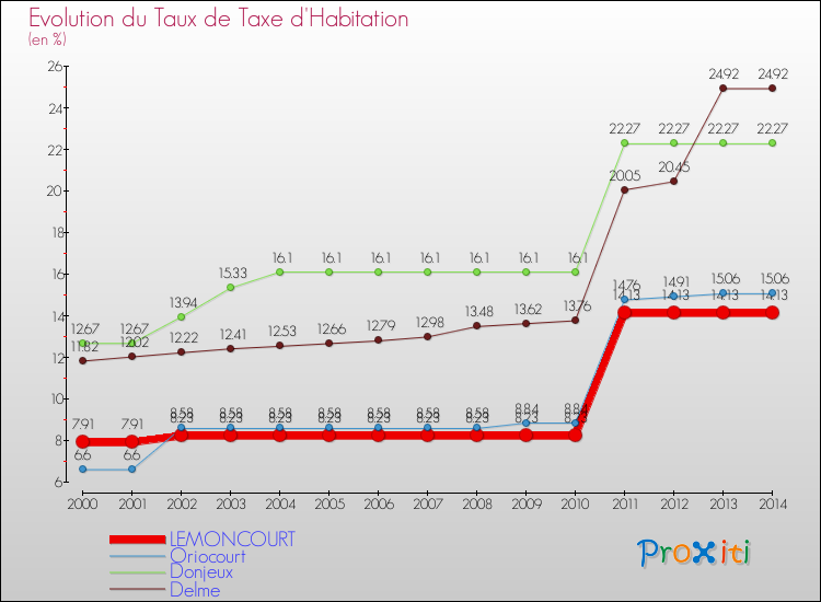 Evolution du taux de la taxe d'habitation pour LEMONCOURT et les communes proches de 2000 à 2014 Comparaison des taux de la taxe d'habitation pour LEMONCOURT et les communes voisines de 2000 à 2014