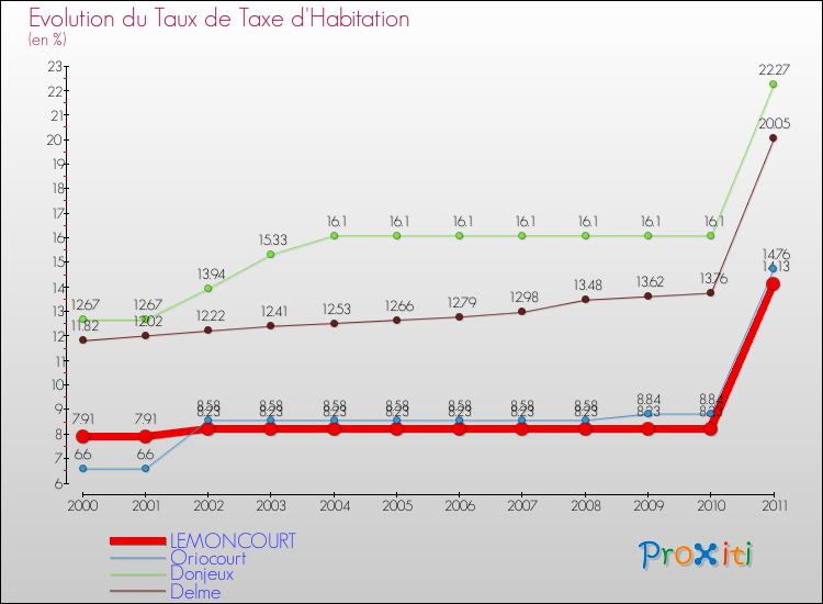 Evolution du taux de la taxe d'habitation pour LEMONCOURT et les communes proches Comparaison des taux de la taxe d'habitation pour LEMONCOURT et les communes voisines