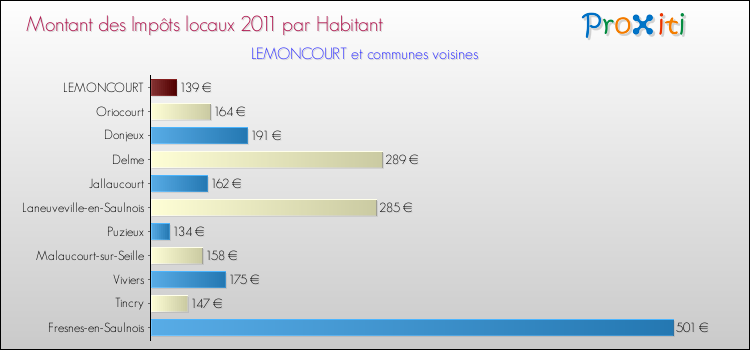 Montant des impôts locaux par Habitant pour LEMONCOURT et les communes proches Comparaison des impôts locaux par habitant pour LEMONCOURT et les communes voisines