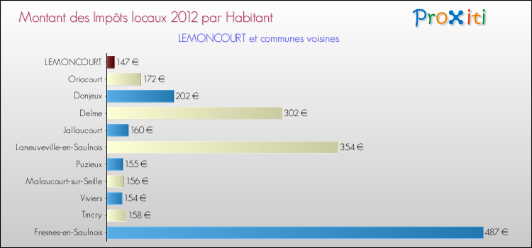 Montant des impôts locaux par Habitant pour LEMONCOURT et les communes proches Comparaison des impôts locaux par habitant pour LEMONCOURT et les communes voisines