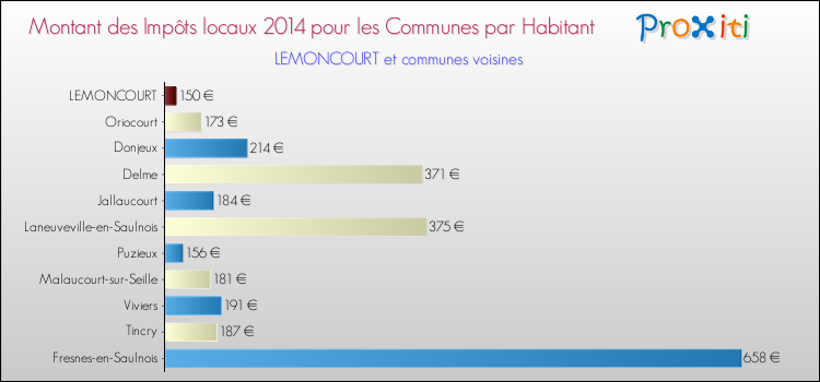 Montant des impôts locaux par Habitant pour LEMONCOURT et les communes proches en 2014 Comparaison des impôts locaux par habitant pour LEMONCOURT et les communes voisines en 2014