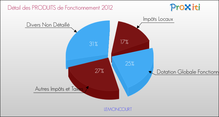 Décomposition du Budget de Fonctionnement 2012 de la commune de LEMONCOURT Budget de Fonctionnement 2012 pour la commune de LEMONCOURT
