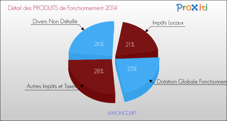 Décomposition du Budget de Fonctionnement 2014 de la commune de LEMONCOURT Budget de Fonctionnement 2014 pour la commune de LEMONCOURT