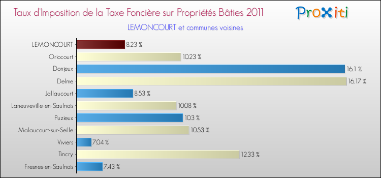 Taux d'imposition de la taxe foncière sur le bati 2011 pour LEMONCOURT et les communes proches Comparaison des taux d'imposition de la taxe foncière sur le bati 2011 pour LEMONCOURT et les communes voisines
