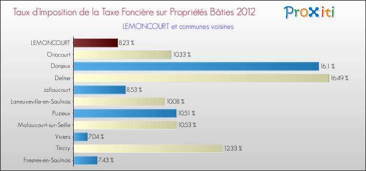 Taux d'imposition de la taxe foncière sur le bati 2012 pour LEMONCOURT et les communes proches Comparaison des taux d'imposition de la taxe foncière sur le bati 2012 pour LEMONCOURT et les communes voisines