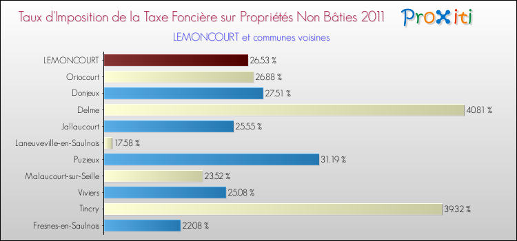 Taux d'imposition de la taxe foncière sur les immeubles et terrains non batis 2011 pour LEMONCOURT et les communes proches Comparaison des taux d'imposition de la taxe foncière sur les immeubles et terrains non batis 2011 pour LEMONCOURT et les communes voisines