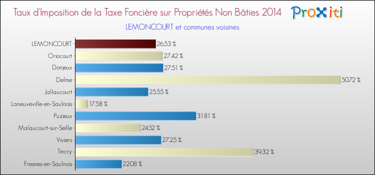 Taux d'imposition de la taxe foncière sur les immeubles et terrains non batis 2014 pour LEMONCOURT et les communes proches Comparaison des taux d'imposition de la taxe foncière sur les immeubles et terrains non batis 2014 pour LEMONCOURT et les communes voisines