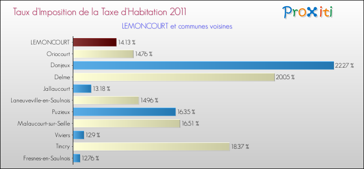 Taux d'imposition de la taxe d'habitation 2011 pour LEMONCOURT et les communes proches Comparaison des taux d'imposition de la taxe d'habitation 2011 pour LEMONCOURT et les communes voisines