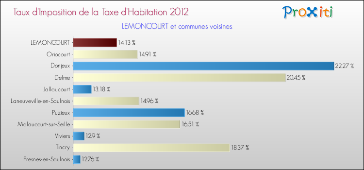 Taux d'imposition de la taxe d'habitation 2012 pour LEMONCOURT et les communes proches Comparaison des taux d'imposition de la taxe d'habitation 2012 pour LEMONCOURT et les communes voisines