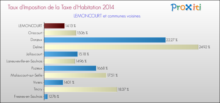 Taux d'imposition de la taxe d'habitation 2014 pour LEMONCOURT et les communes proches Comparaison des taux d'imposition de la taxe d'habitation 2014 pour LEMONCOURT et les communes voisines