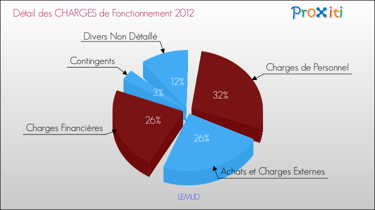 Décomposition des Charges de Fonctionnement 2012 de la commune de LEMUD Charges de Fonctionnement 2012 pour la commune de LEMUD