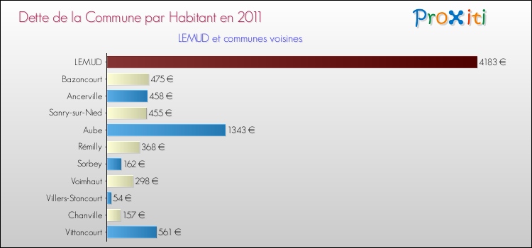 Dette par habitant de la commune en 2011 pour LEMUD et les communes proches Comparaison de la dette par habitant de la commune en 2011 pour LEMUD et les communes voisines