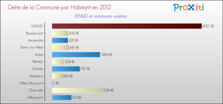 Dette par habitant de la commune en 2012 pour LEMUD et les communes proches Comparaison de la dette par habitant de la commune en 2012 pour LEMUD et les communes voisines