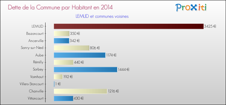 Dette par habitant de la commune en 2014 pour LEMUD et les communes proches Comparaison de la dette par habitant de la commune en 2014 pour LEMUD et les communes voisines