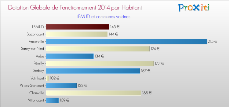 Montant des dotations globales de fonctionnement DGF par Habitant pour LEMUD et les communes proches en 2014. Comparaison des des dotations globales de fonctionnement DGF par habitant pour LEMUD et les communes voisines en 2014.