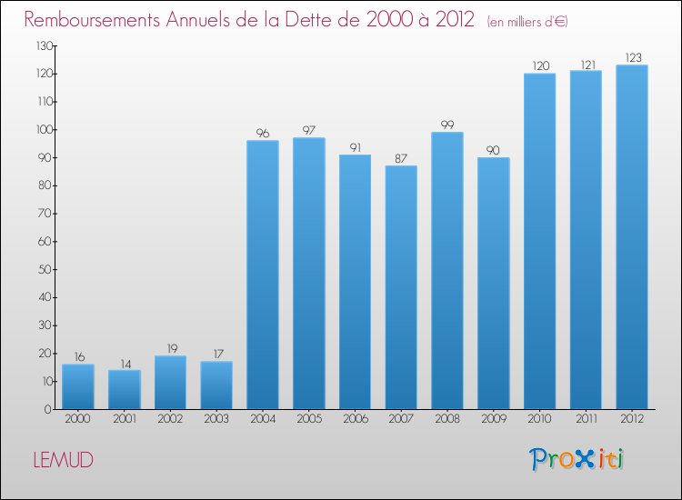 Evolution de l'annuité de la dette pour la commune de LEMUD de 2000 à 2012 Annuités de la dette pour LEMUD de 2000 à 2012