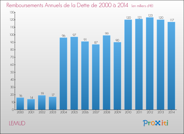 Evolution de l'annuité de la dette pour la commune de LEMUD de 2000 à 2014 Annuités de la dette pour LEMUD de 2000 à 2014