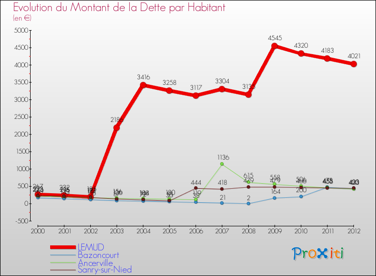 Evolution de la dette par habitant pour la commune de LEMUD et les communes proches de 2000 à 2012 Comparaison de la dette par habitant pour LEMUD et les communes voisines de 2000 à 2012