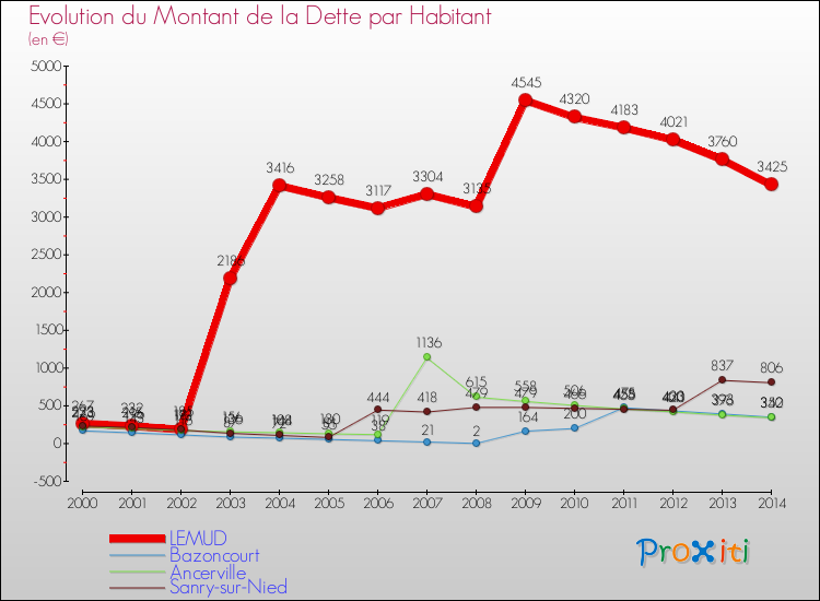 Evolution de la dette par habitant pour la commune de LEMUD et les communes proches de 2000 à 2014 Comparaison de la dette par habitant pour LEMUD et les communes voisines de 2000 à 2014