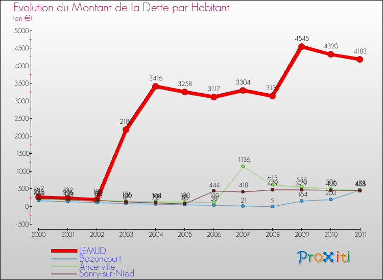 Evolution de la dette par habitant pour la commune de LEMUD et les communes proches Comparaison de la dette par habitant pour LEMUD et les communes voisines