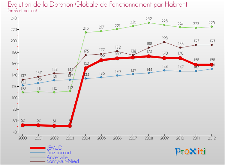 Evolution et montant de la dotation globale de fonctionnement par Habitant pour LEMUD et les communes proches Comparaison des dotations globales de fonctionnement par habitant pour LEMUD et les communes voisines