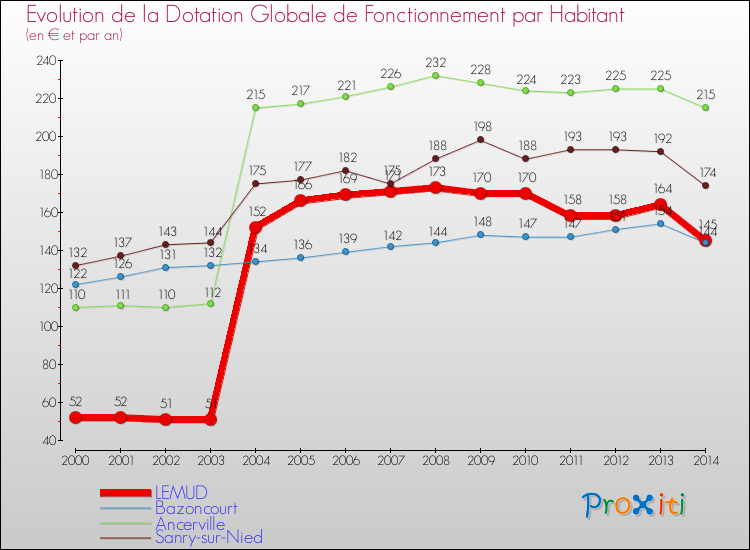 Evolution et montant de la dotation globale de fonctionnement par Habitant pour LEMUD et les communes proches de 2000 à 2014. Comparaison des dotations globales de fonctionnement par habitant pour LEMUD et les communes voisines de 2000 à 2014.