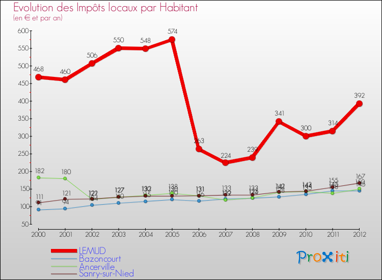 Evolution et montant des impôts locaux par Habitant pour LEMUD et les communes proches Comparaison des impôts locaux par habitant pour LEMUD et les communes voisines