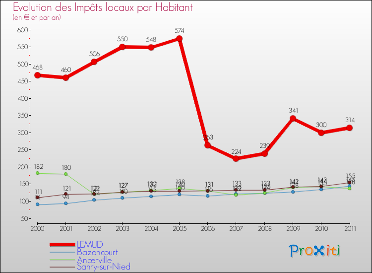 Evolution et montant des impôts locaux par Habitant pour LEMUD et les communes proches Comparaison des impôts locaux par habitant pour LEMUD et les communes voisines