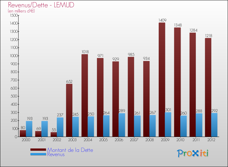 Evolution comparée de la dette et des revenus pour la commune de LEMUD de 2000 à 2012 Comparaison de la dette et des revenus pour LEMUD de 2000 à 2012