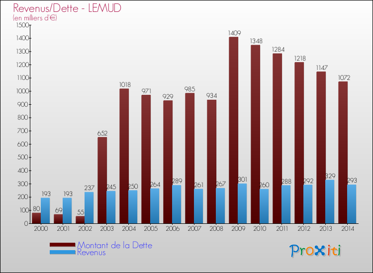 Evolution comparée de la dette et des revenus pour la commune de LEMUD de 2000 à 2014 Comparaison de la dette et des revenus pour LEMUD de 2000 à 2014