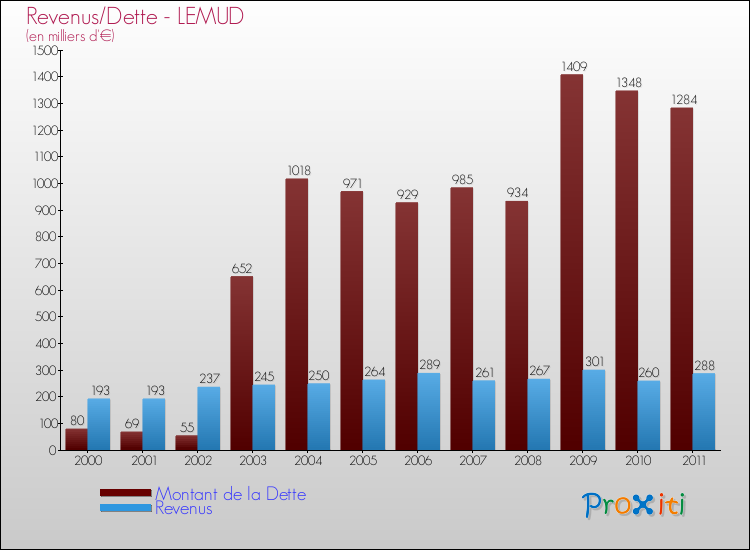 Evolution comparée de la dette et des revenus pour la commune de LEMUD de 2000 à 2011 Comparaison de la dette et des revenus pour LEMUD de 2000 à 2011