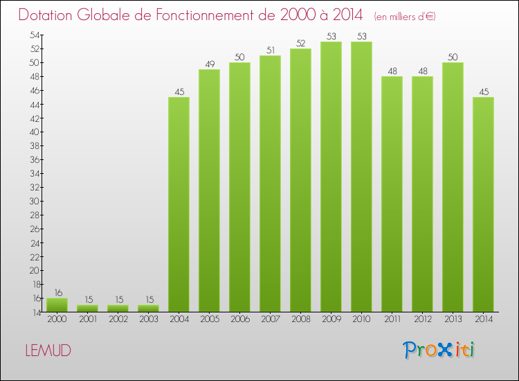 Evolution du montant de la Dotation Globale de Fonctionnement pour la commune de LEMUD de 2000 à 2014 Evolution du montant de la Dotation Globale de Fonctionnement pour LEMUD de 2000 à 2014