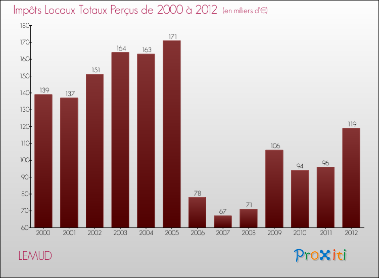 Evolution des Impôts Locaux pour la commune de LEMUD de 2000 à 2012 Evolution des Impôts Locaux pour LEMUD de 2000 à 2012