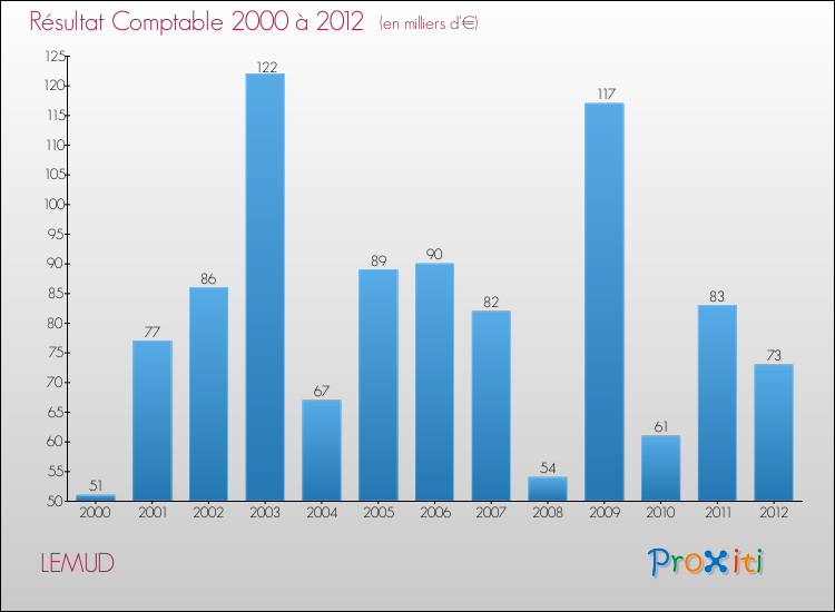 Evolution du résultat comptable pour la commune de LEMUD de 2000 à 2012 Evolution du résultat comptable pour LEMUD de 2000 à 2012
