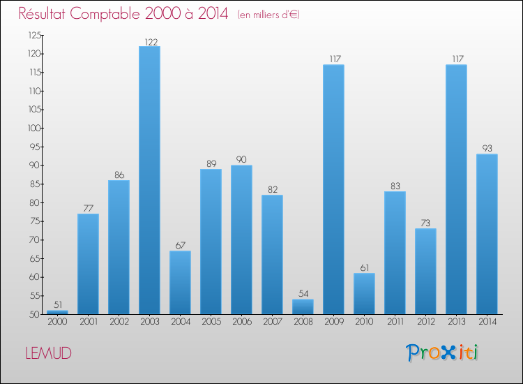 Evolution du résultat comptable pour la commune de LEMUD de 2000 à 2014 Evolution du résultat comptable pour LEMUD de 2000 à 2014