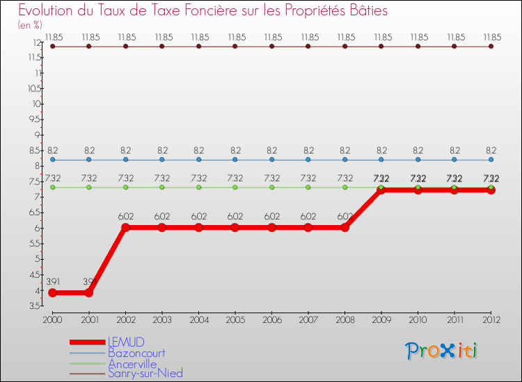 Evolution du taux de la taxe foncière sur le bati pour LEMUD et les communes proches de 2000 à 2012 Comparaison des taux de taxe foncière sur le bati pour LEMUD et les communes voisines de 2000 à 2012