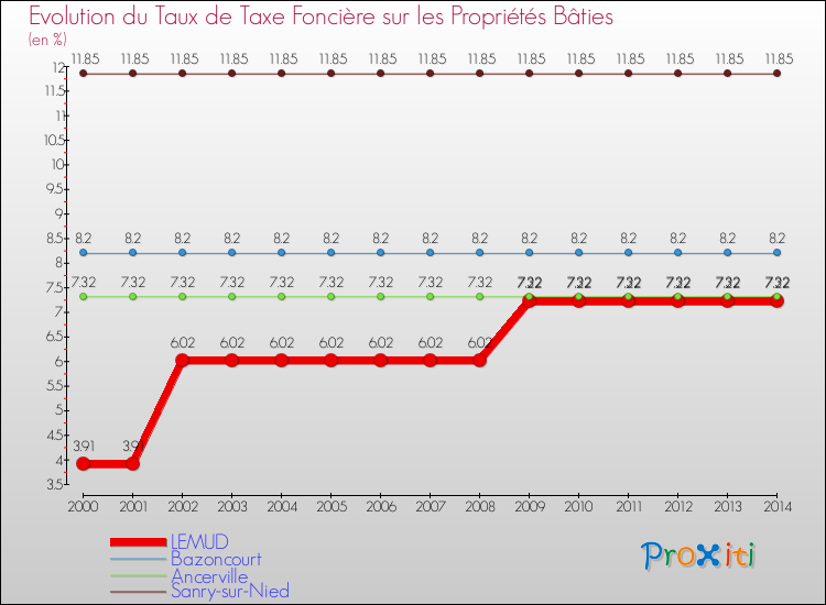 Evolution du taux de la taxe foncière sur le bati pour LEMUD et les communes proches de 2000 à 2014 Comparaison des taux de taxe foncière sur le bati pour LEMUD et les communes voisines de 2000 à 2014