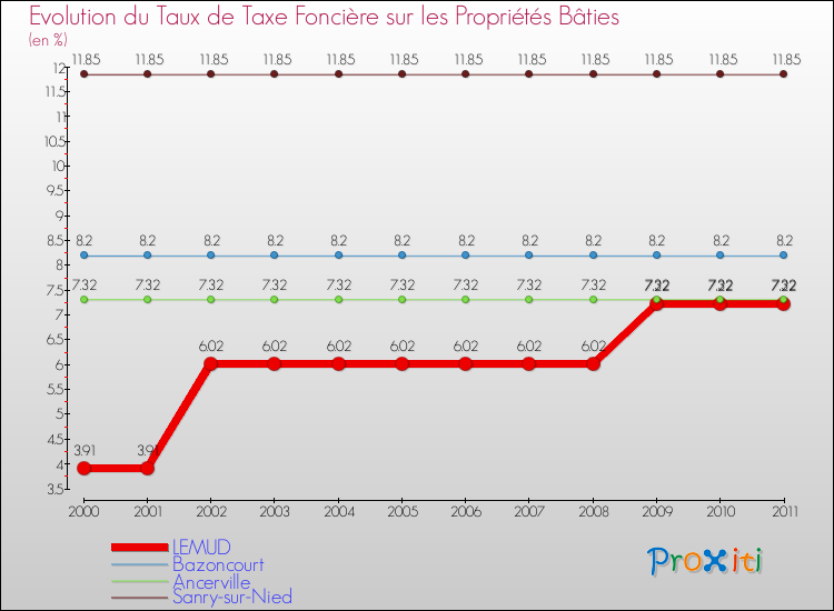 Evolution du taux de la taxe foncière sur le bati pour LEMUD et les communes proches Comparaison des taux de taxe foncière sur le bati pour LEMUD et les communes voisines