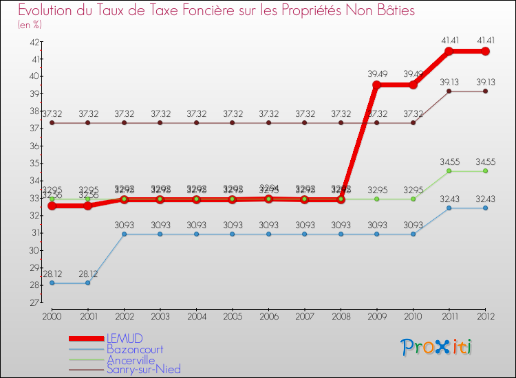 Evolution du taux de la taxe foncière sur les immeubles et terrains non batis pour LEMUD et les communes proches de 2000 à 2012 Comparaison des taux de la taxe foncière sur les immeubles et terrains non batis pour LEMUD et les communes voisines de 2000 à 2012