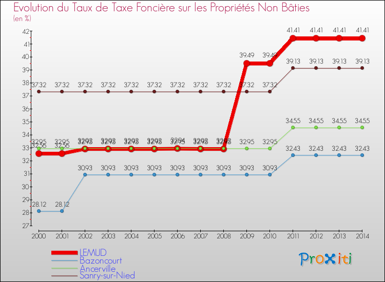 Evolution du taux de la taxe foncière sur les immeubles et terrains non batis pour LEMUD et les communes proches de 2000 à 2014 Comparaison des taux de la taxe foncière sur les immeubles et terrains non batis pour LEMUD et les communes voisines de 2000 à 2014