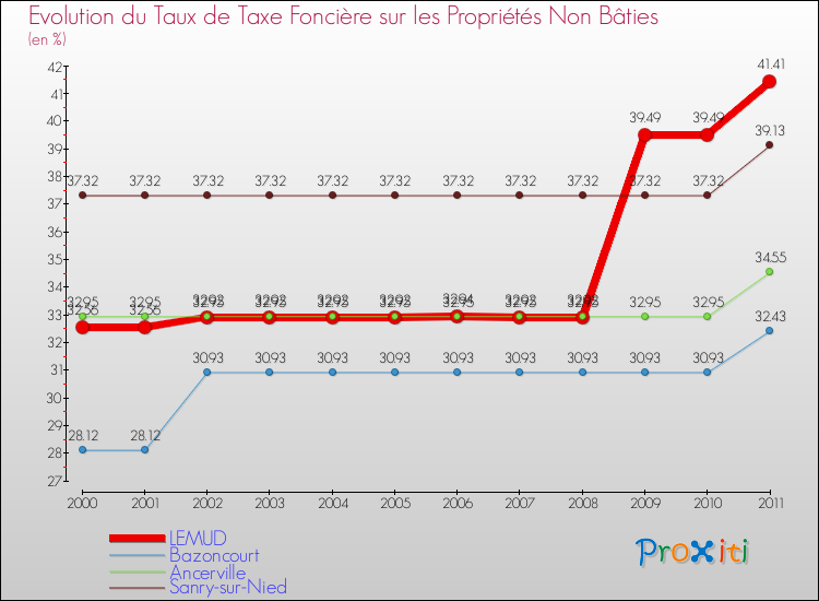 Evolution du taux de la taxe foncière sur les immeubles et terrains non batis pour LEMUD et les communes proches Comparaison des taux de la taxe foncière sur les immeubles et terrains non batis pour LEMUD et les communes voisines
