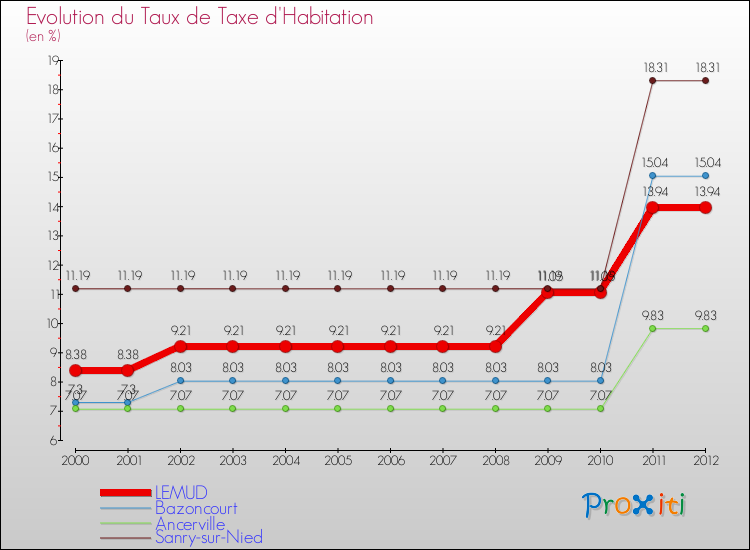 Evolution du taux de la taxe d'habitation pour LEMUD et les communes proches Comparaison des taux de la taxe d'habitation pour LEMUD et les communes voisines