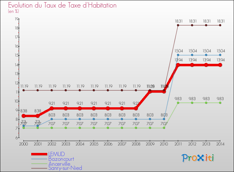 Evolution du taux de la taxe d'habitation pour LEMUD et les communes proches de 2000 à 2014 Comparaison des taux de la taxe d'habitation pour LEMUD et les communes voisines de 2000 à 2014
