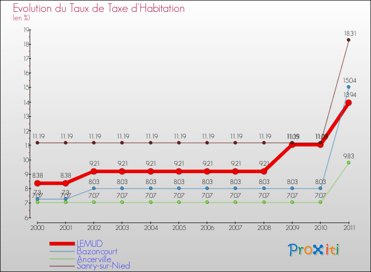 Evolution du taux de la taxe d'habitation pour LEMUD et les communes proches Comparaison des taux de la taxe d'habitation pour LEMUD et les communes voisines